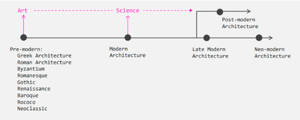 Neomodern architecture