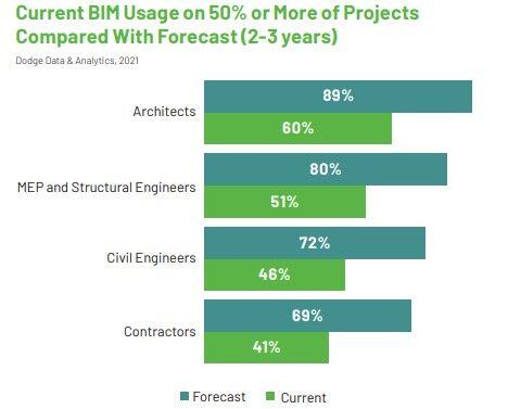 Design, Build and Operate stages in a road design project