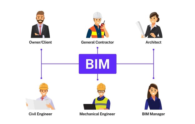 BIM allows seamless collaboration across various disciplines in the AEC Industry