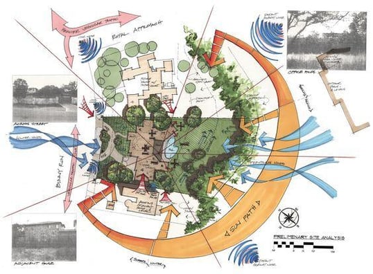 Diagram of climatic analysis of a site