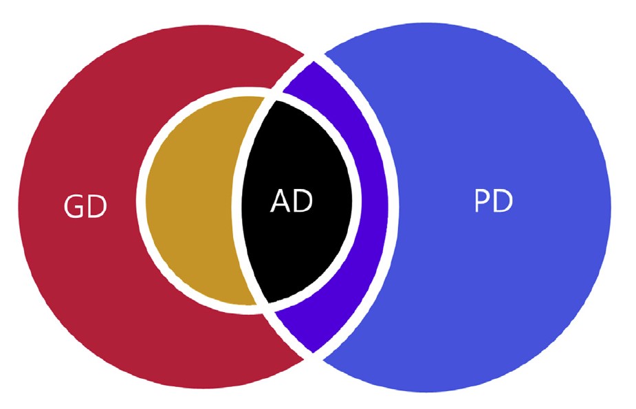 A venn diagram showing the relationship between generative, parametric and algorithmic design terminologies