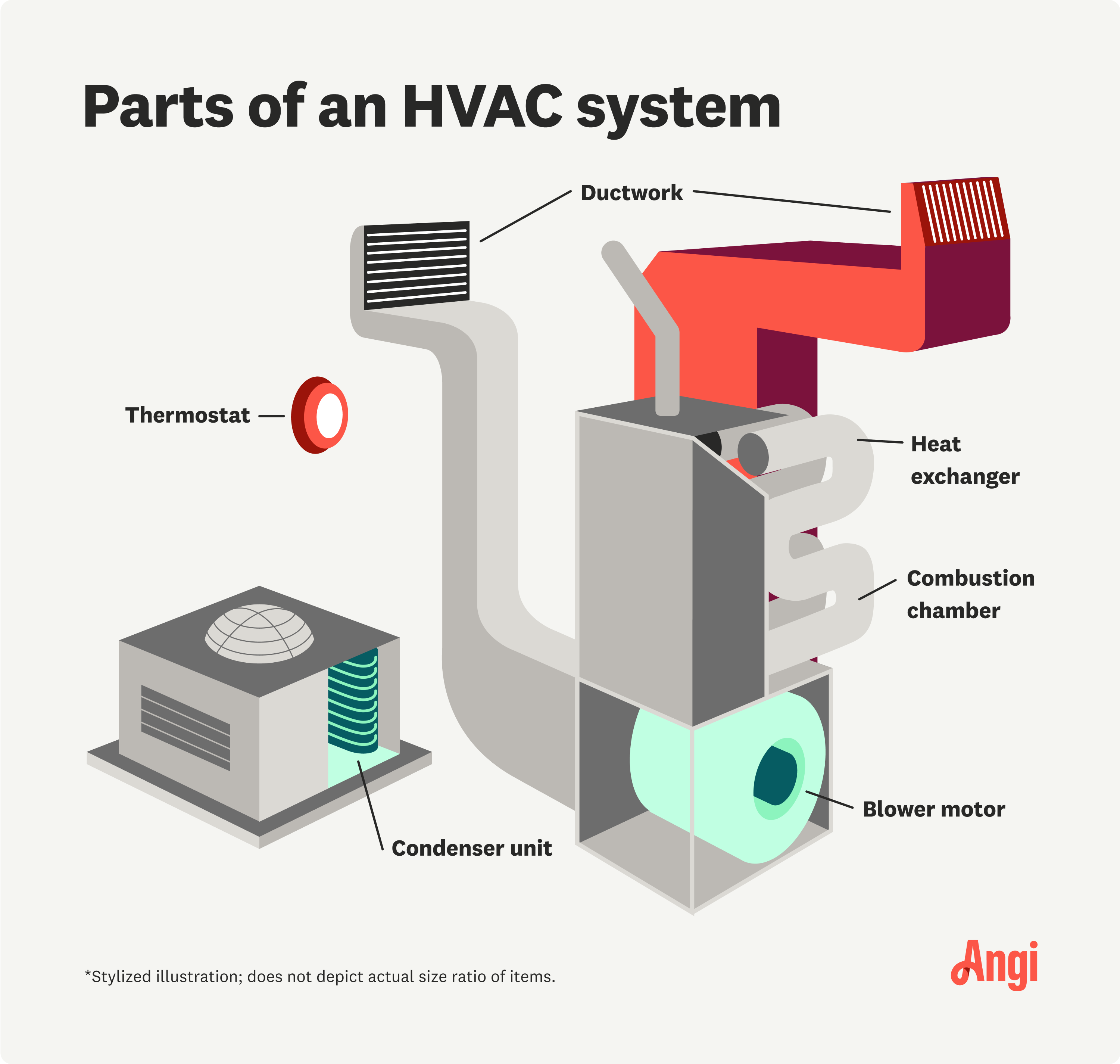 Parts of an HVAC system.