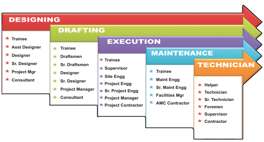 Path For Career Opportunities in the MEP Sector