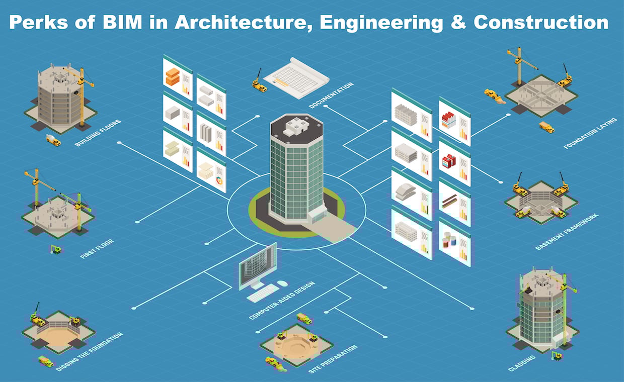 Perks of using BIM