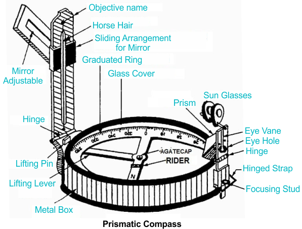 Prismatic compass diagram