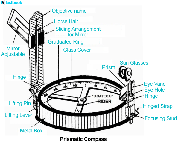 Prismatic compass drawing