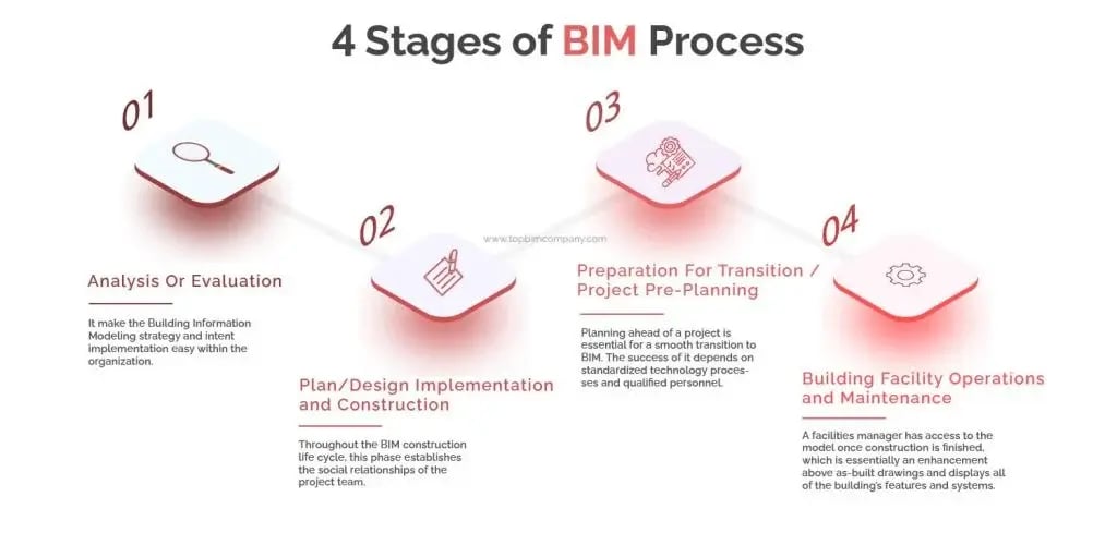 Process of BIM