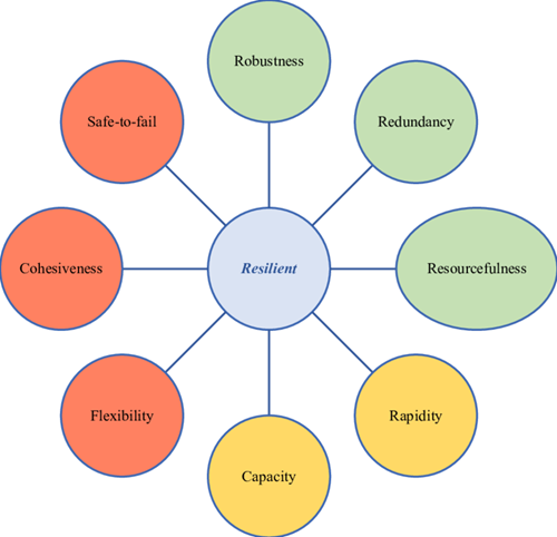 How to Best Use BIM for Resilient Infrastructure Development?
