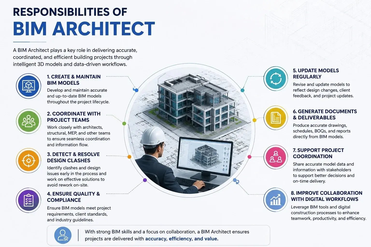 Responsibilities of BIM Architect