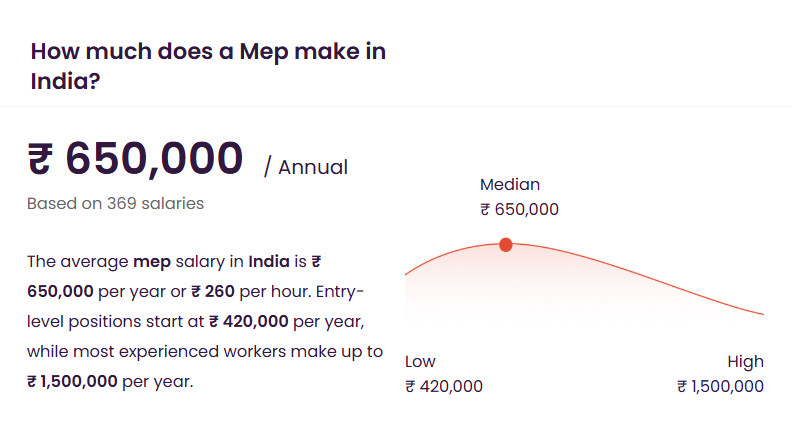 Revit MEP Salary in India