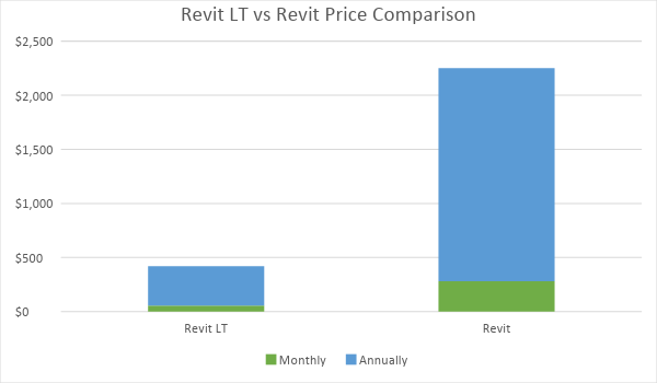 Bar graph explaining the price differences between Revit LT and Revit