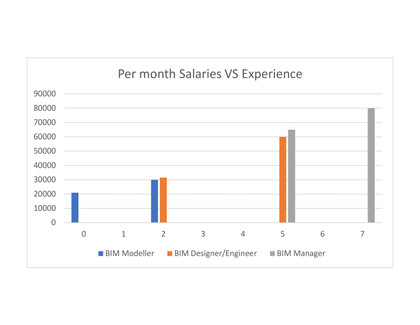 Graph showing BIM Manager salary