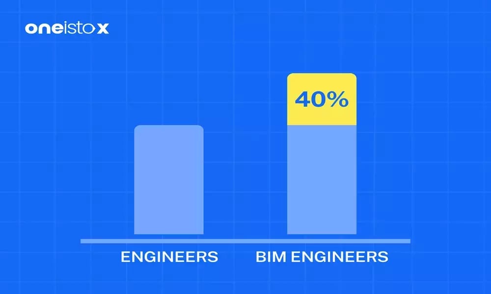 Salary of BIM Engineers Compared to Engineers