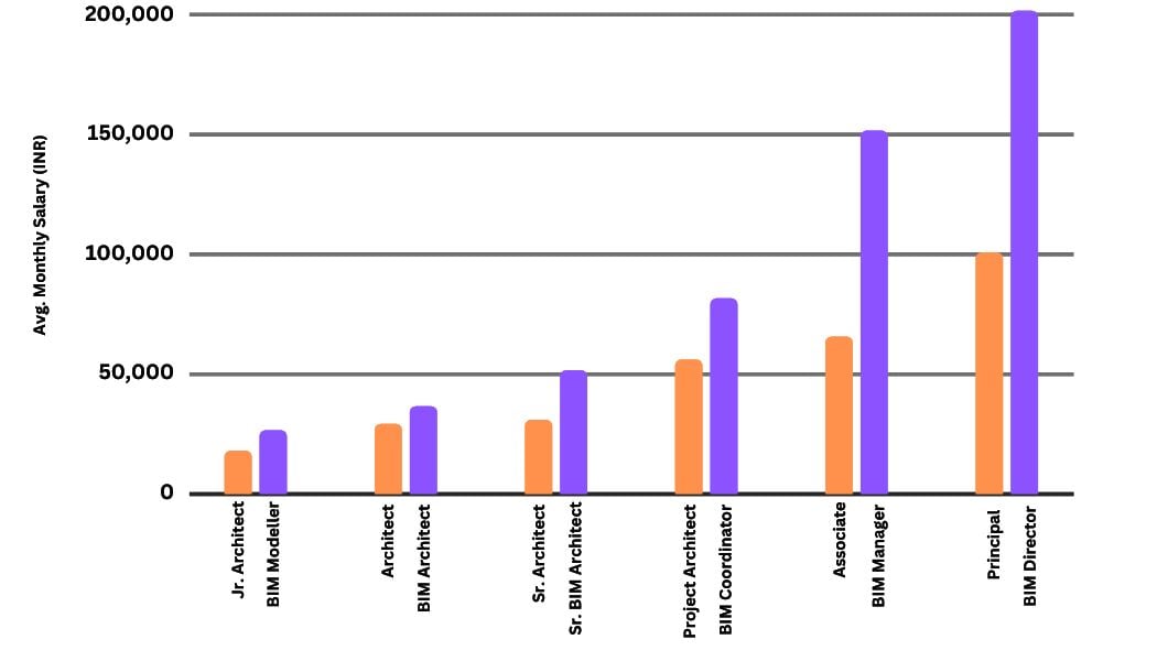 Architects Vs. BIM Professionals {Salary & Career Comparison}