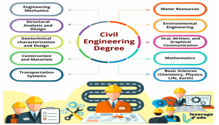 Scope in Civil Engineering