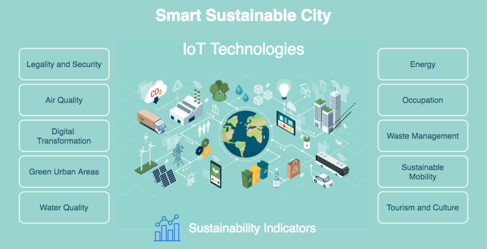 Smart City Indicators using Iot Technologies