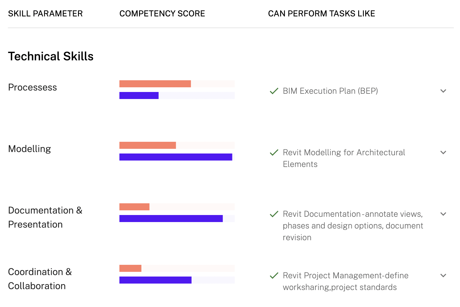 The Technical Skills section of Oneistox’s intricate Skill Mapping system