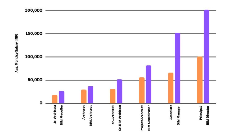 BIM Manager Salary