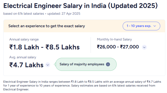 Low salary for Electrical engineers
