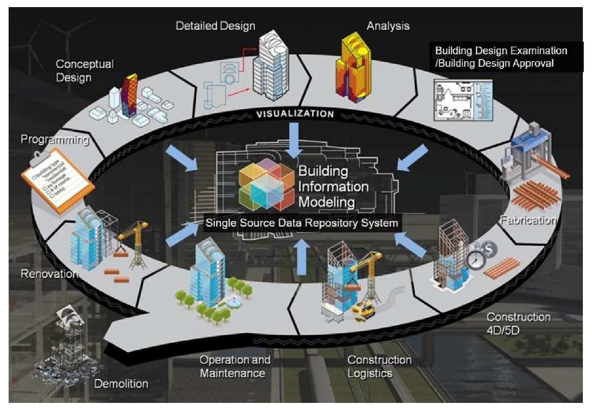 Skills Required today in construction industry