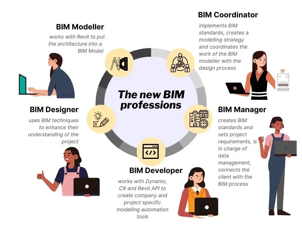 Skills and responsibilities in a BIM career