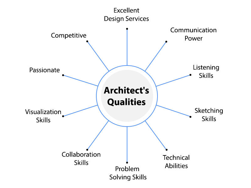 Skills of an architect