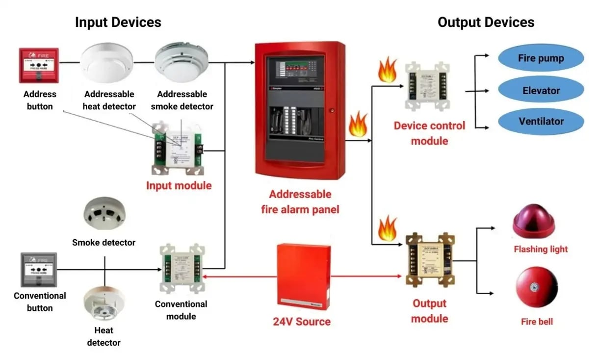 Smoke detector in building fire alarm system.
