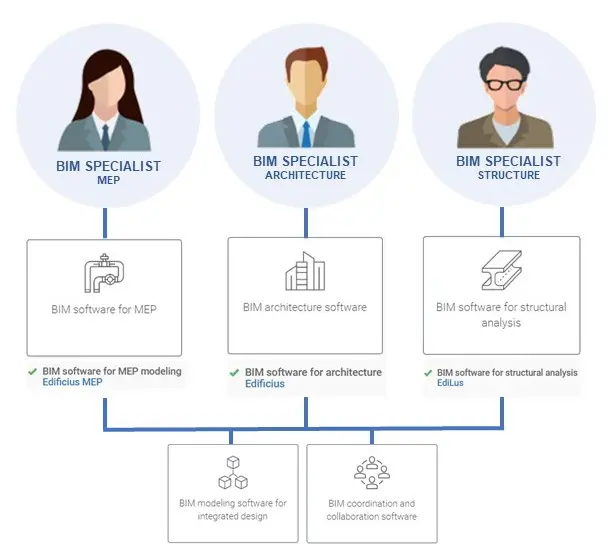 Software used by BIM specialists