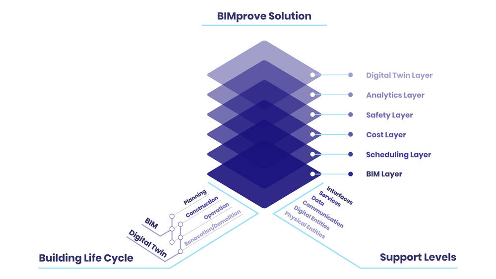 Solutions offered by BIMprove