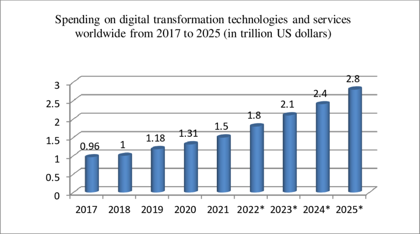 Spending-on-digital-transformation-technologies-and-services-worldwide-from-2017-to-2025
