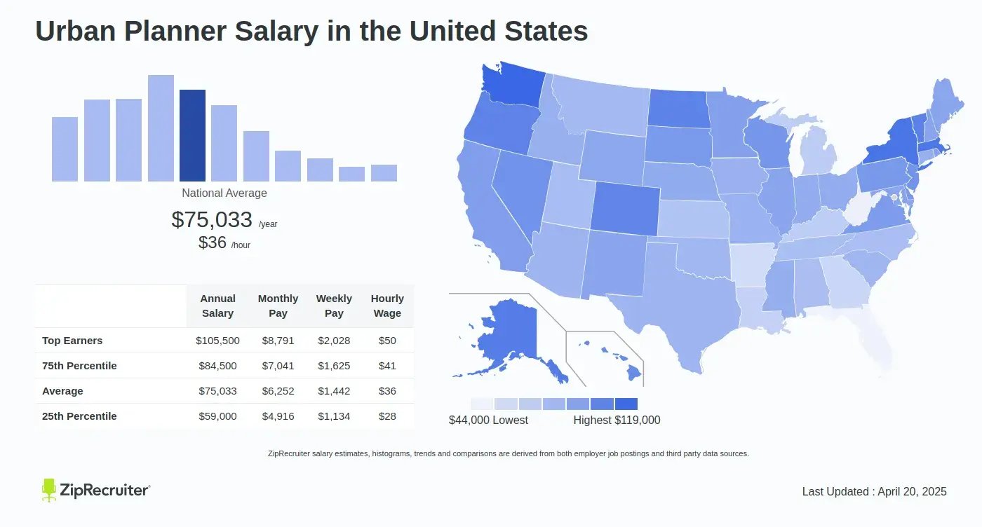 Statistical representation of urban planner salaries in the USA