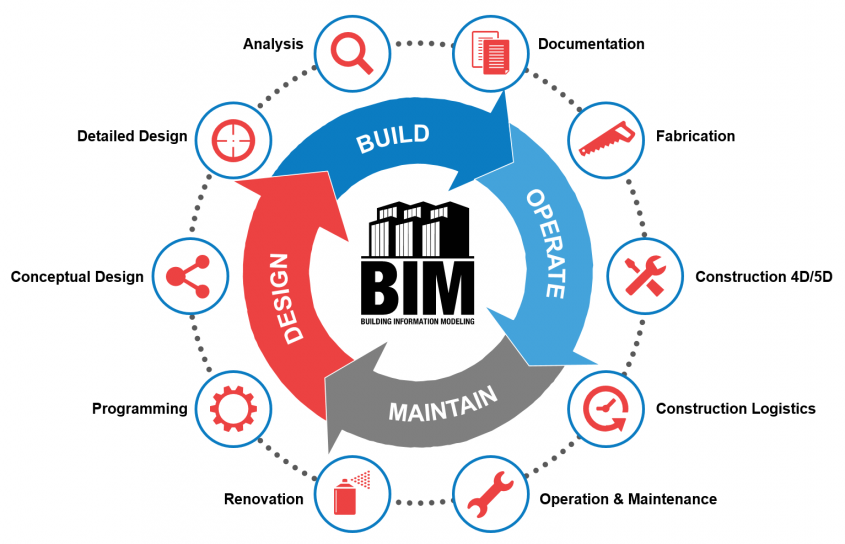 Streamlined Workflow with BIM