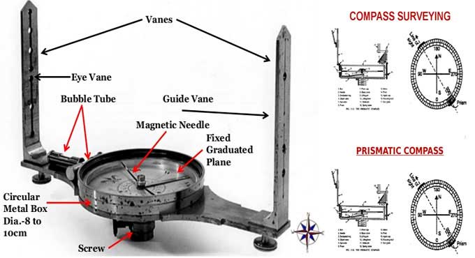 Survey compass drawing