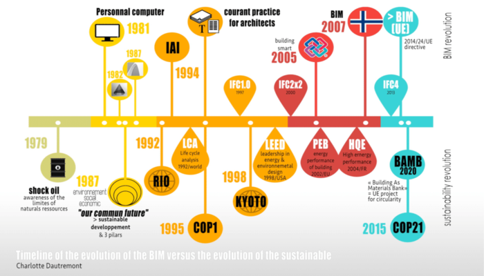 The Evolution of BIM