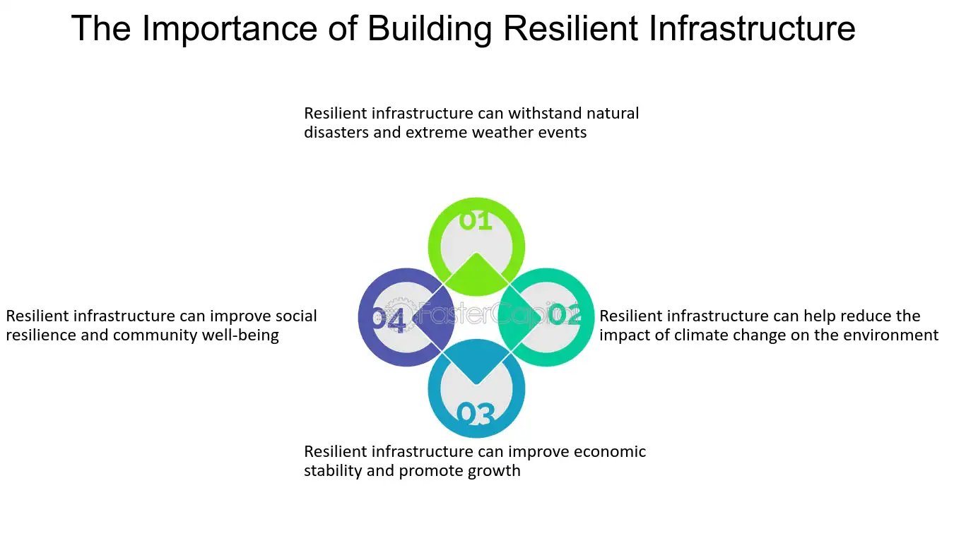 The Importance of Building Resilient Infrastructure-1