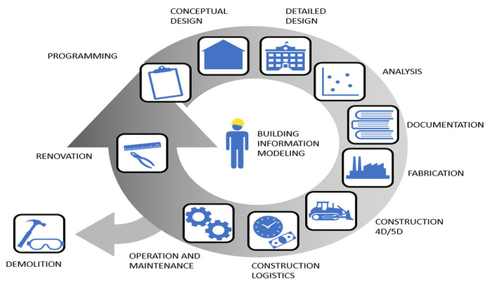 The coming together of BIM tools and software in the construction industry