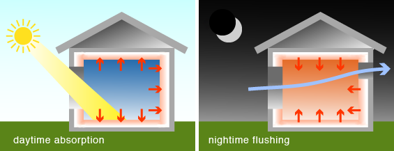 Passive Design Strategies for Cold Climate