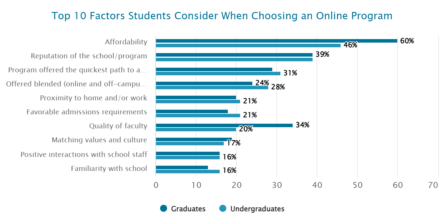 Things to consider when selecting an online course