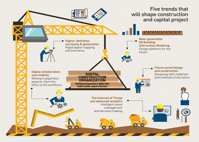 Trends used in the digital transformation of the construction industry