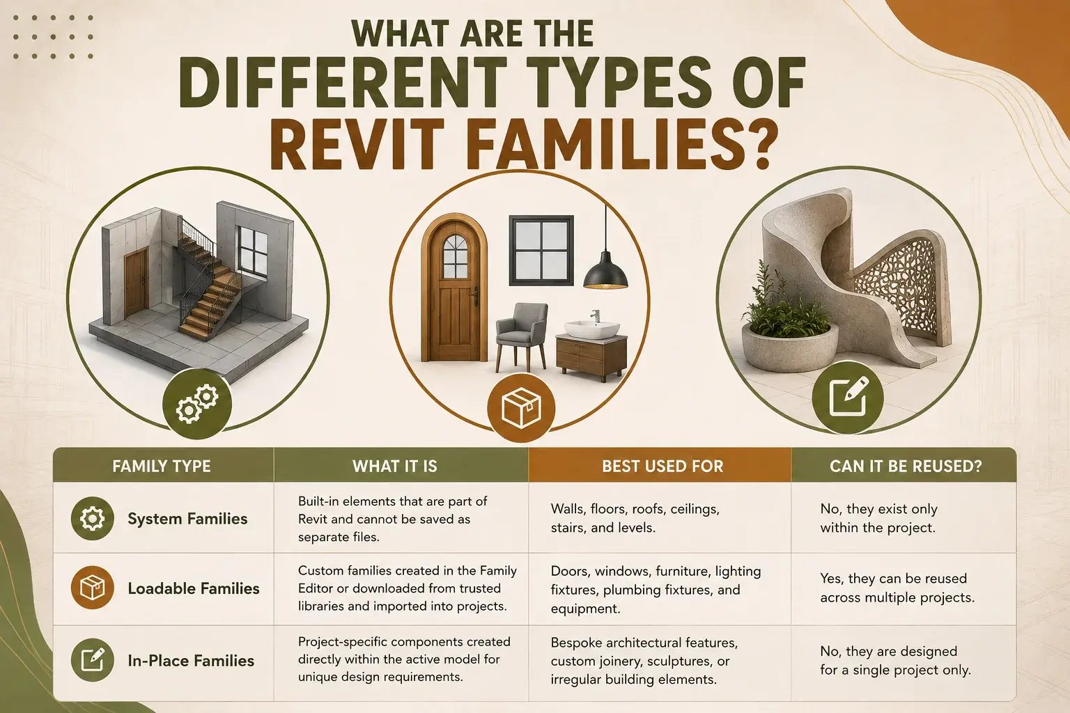 Types of Revit families