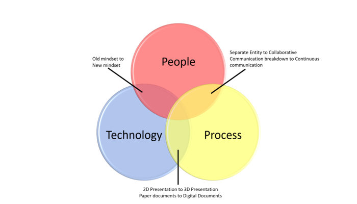 Understanding the barriers to BIM adoption in the construction industry