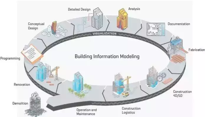 Uses of Building Information Modelling (BIM)