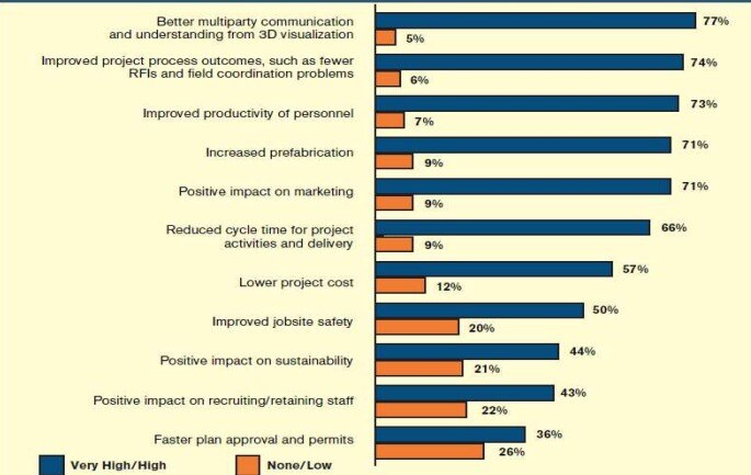 Benefits of BIM in the Construction Industry & How To Learn