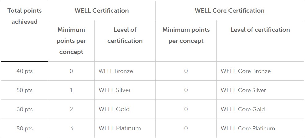 a screenshot of WELL certification scoring system