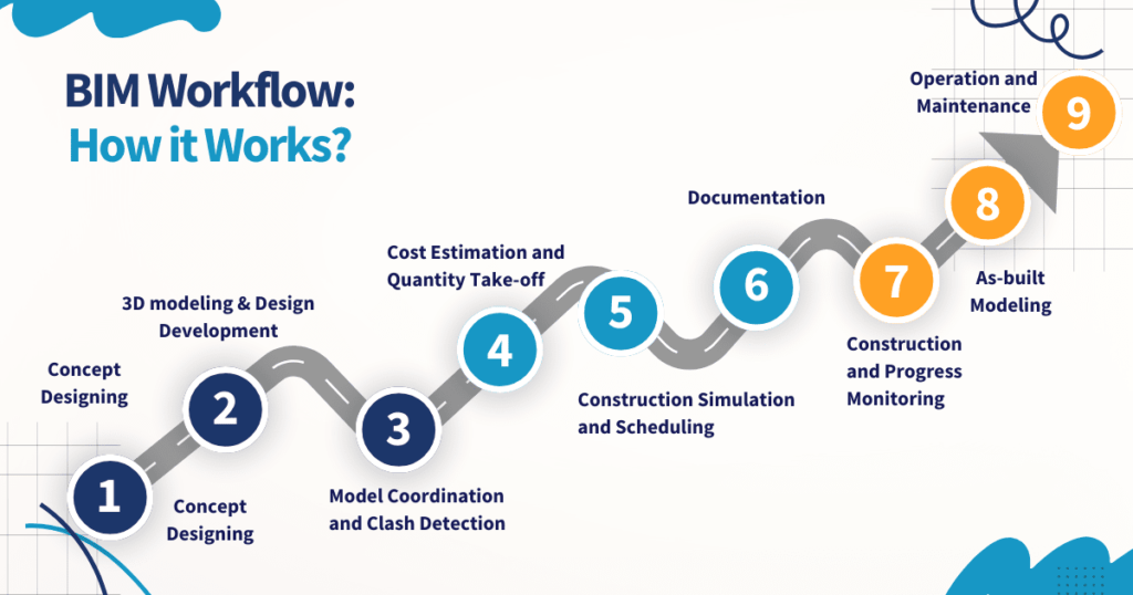 Which BIM Coordination Workflows Are Most In-Demand