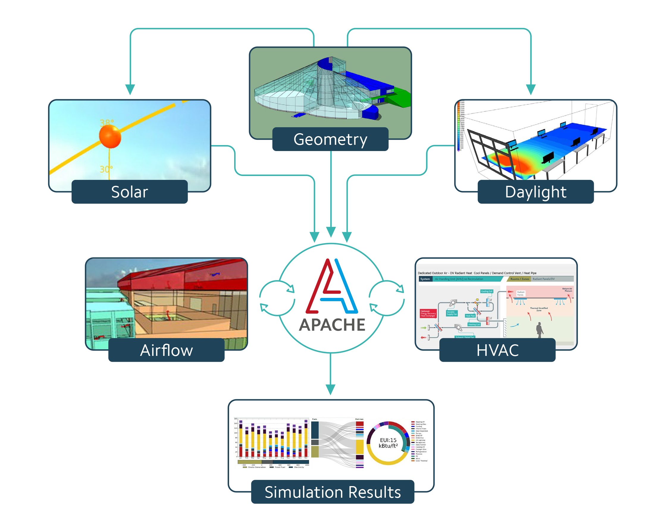 6 areas of analysis covered by Apache simulation engine of IESVE