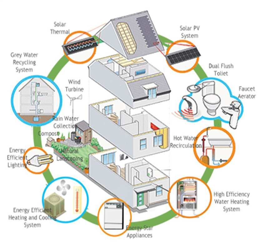 A diagram showing 9 available options for energy efficiency in a building