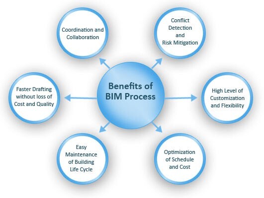 Best BIM Courses in the USA for Architects 2026