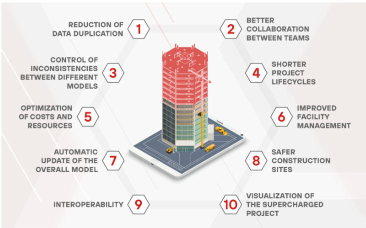 benefits of bim adoption