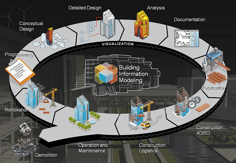 benefits of bim in construction industry